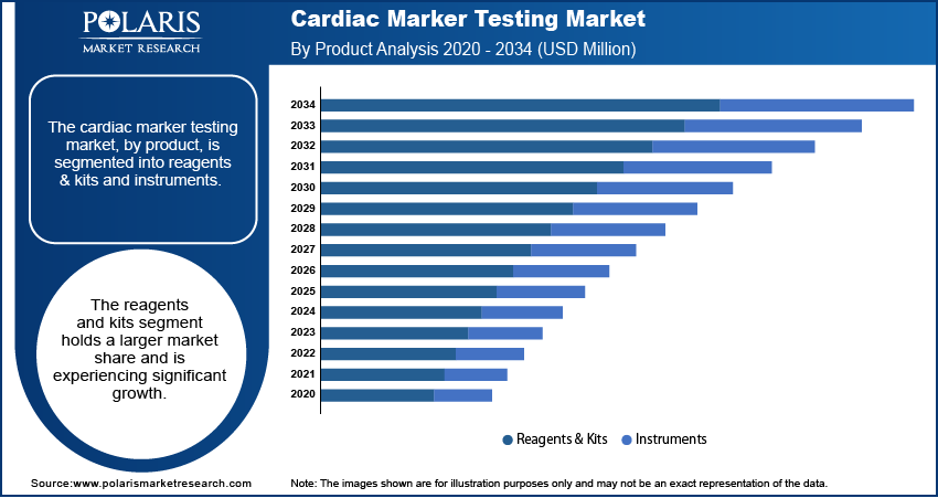 Cardiac Marker Testing Market size